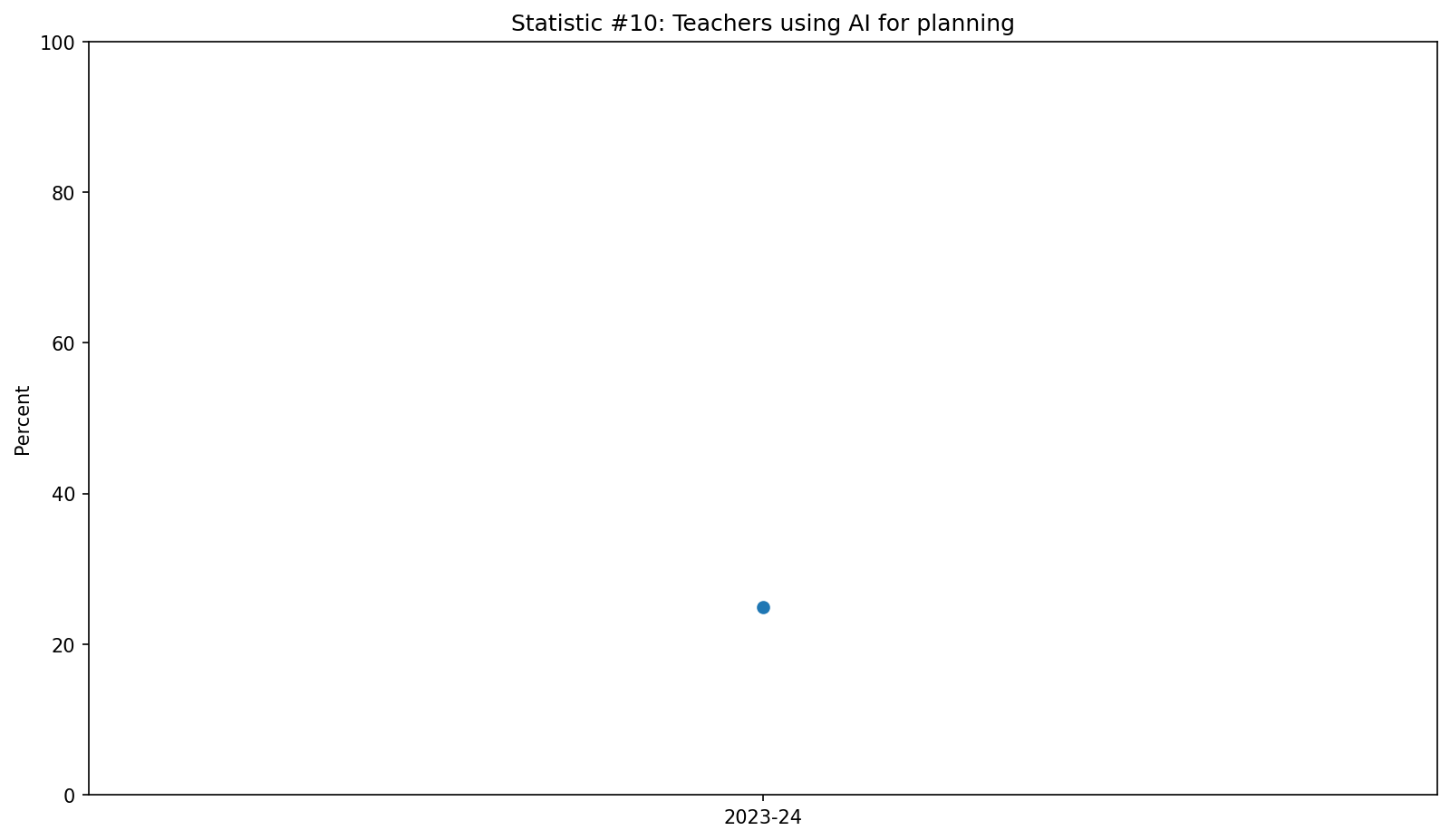 Teacher Attitudes Toward AI Writing Tools Data