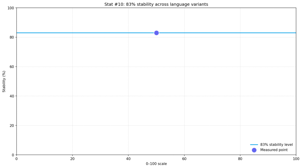 Copyleaks AI Detection Reliability Data