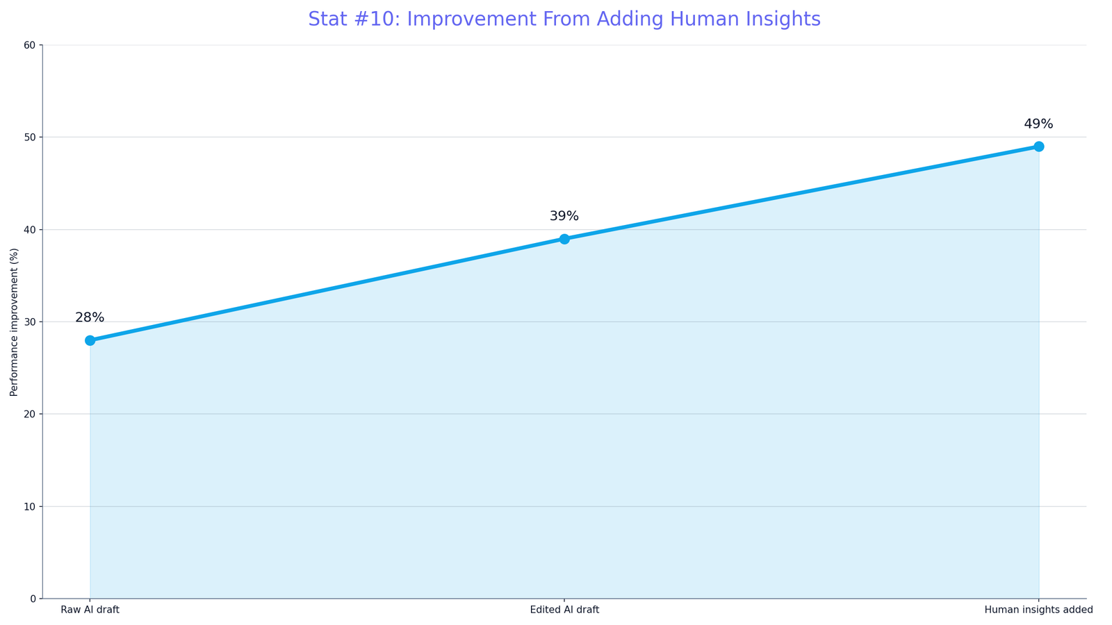 AI Content Ranking Performance Statistics Google