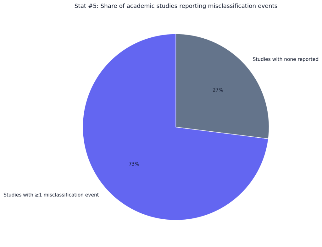 GPTZero Misclassification Statistics