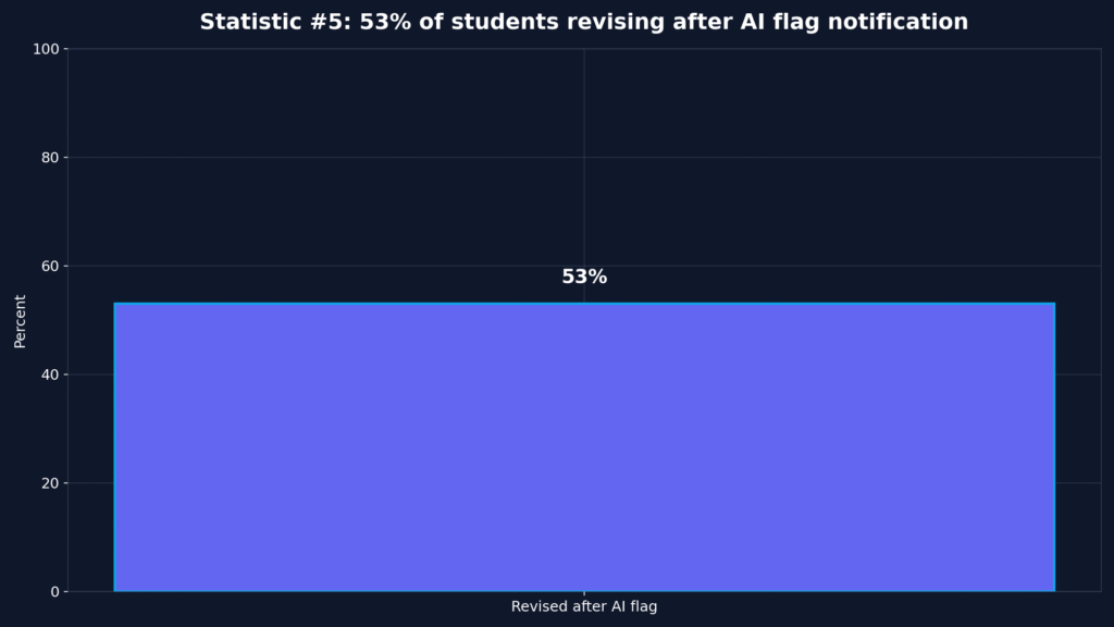 Turnitin AI Detection Trends
