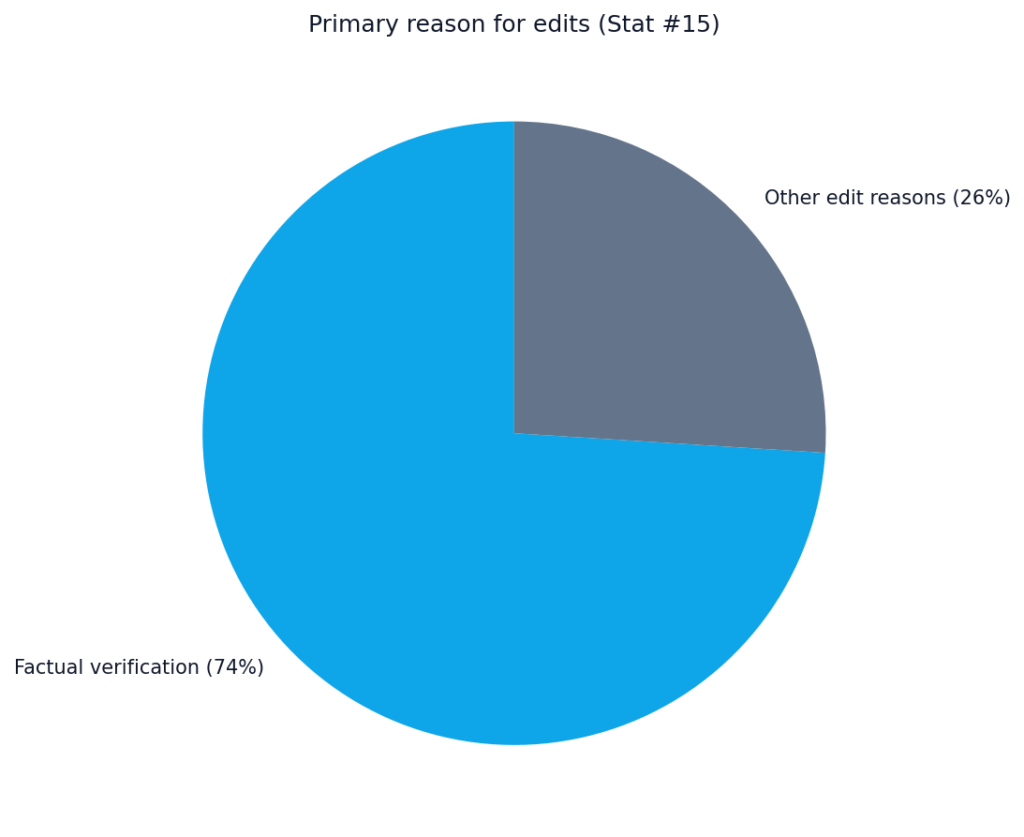 Percentage of AI Text Edited by Humans