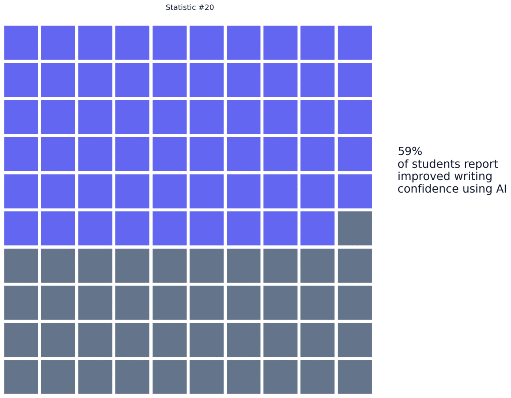 AI Writing Usage Among Students Statistics