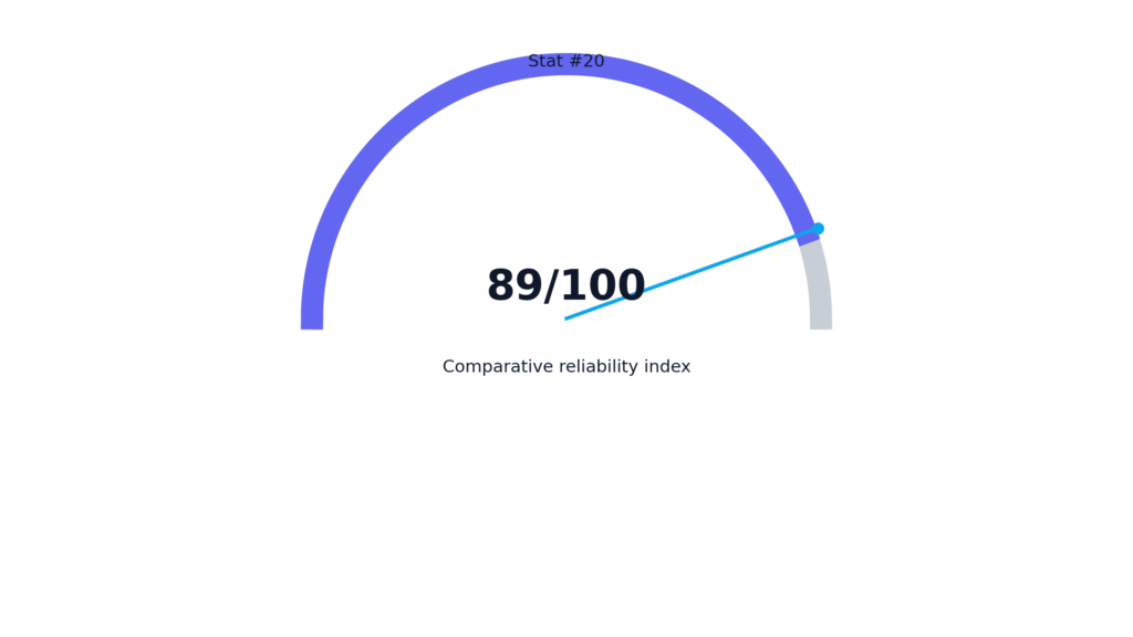 Turnitin AI Accuracy Comparison