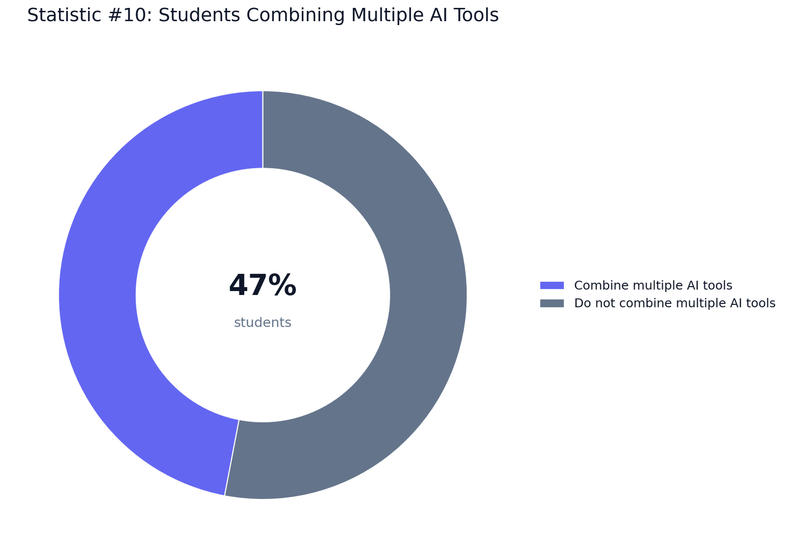 AI Writing in Higher Education Trends