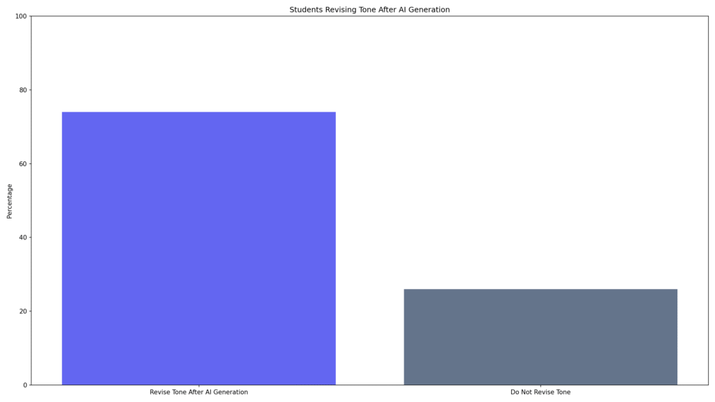 AI Humanization Usage by Students