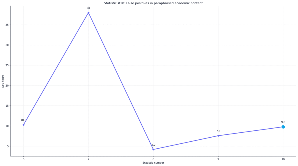 Sapling AI False Positive Rate
