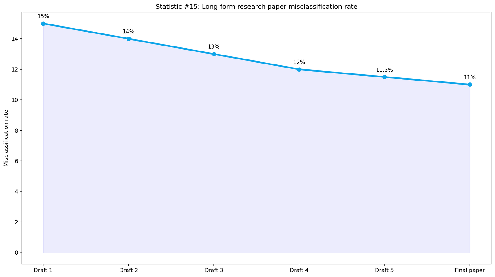 AI Detection Misclassification Data