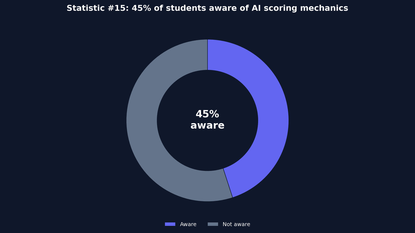 Turnitin AI Detection Trends