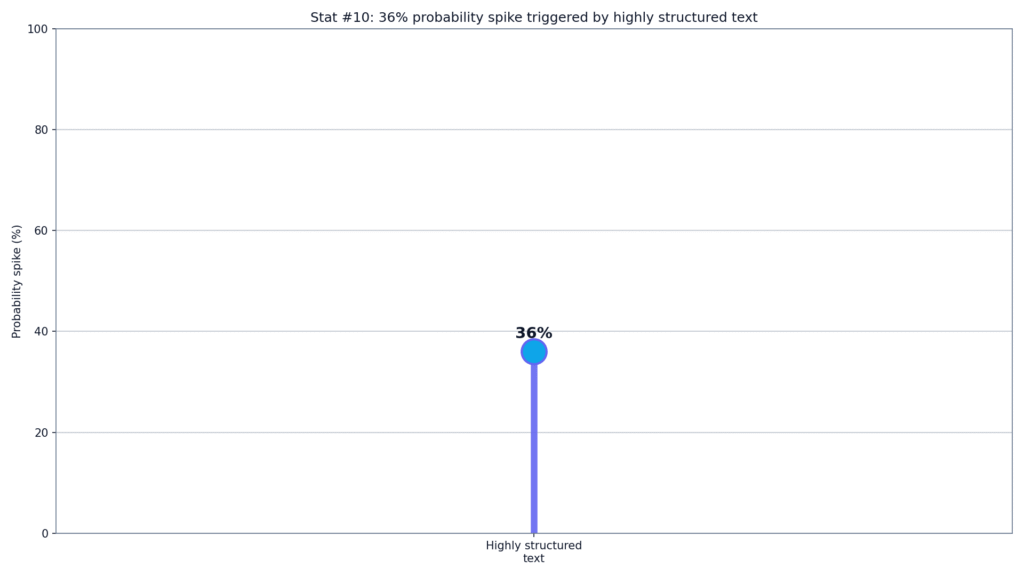 GPTZero AI Detection Study Results