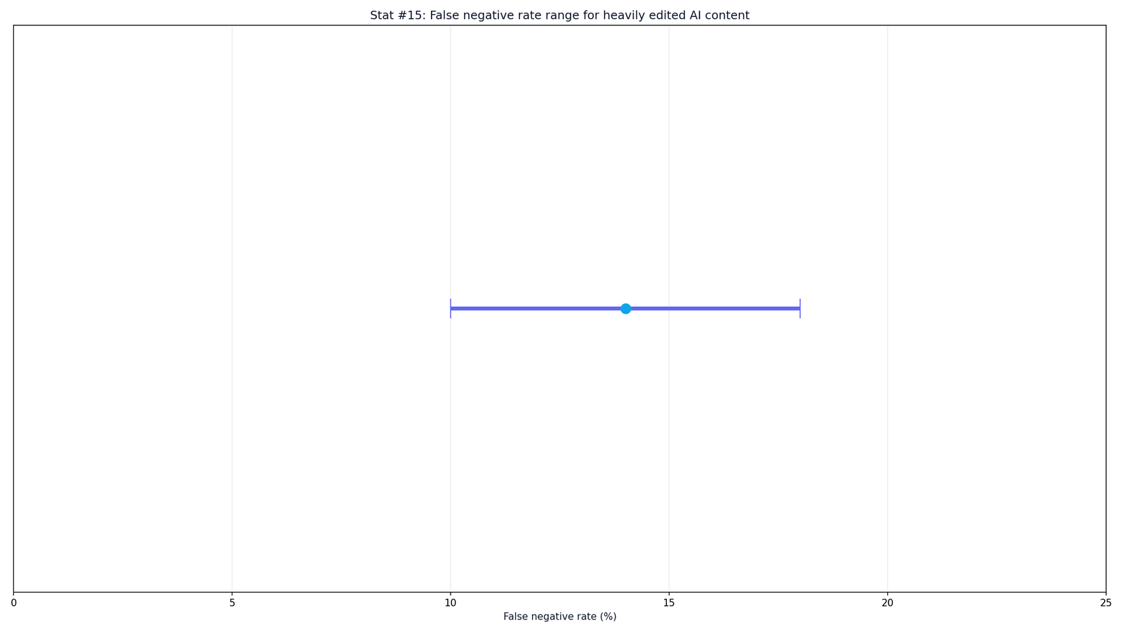 GPTZero AI Detection Statistics