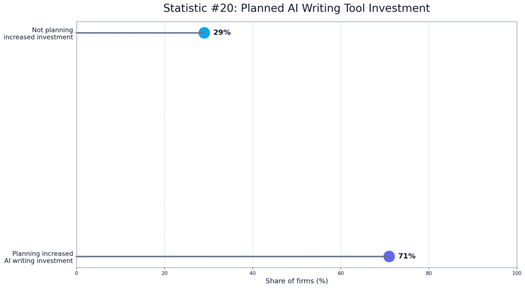 AI Writing Trends in Professional Services Statistics