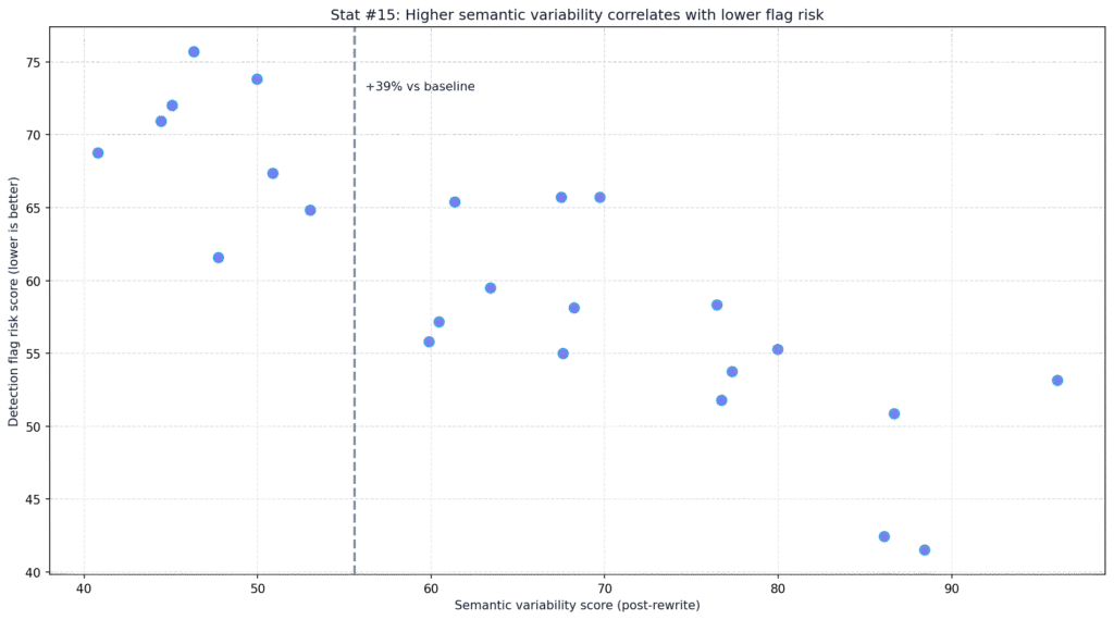AI Writing Humanization Success Rates