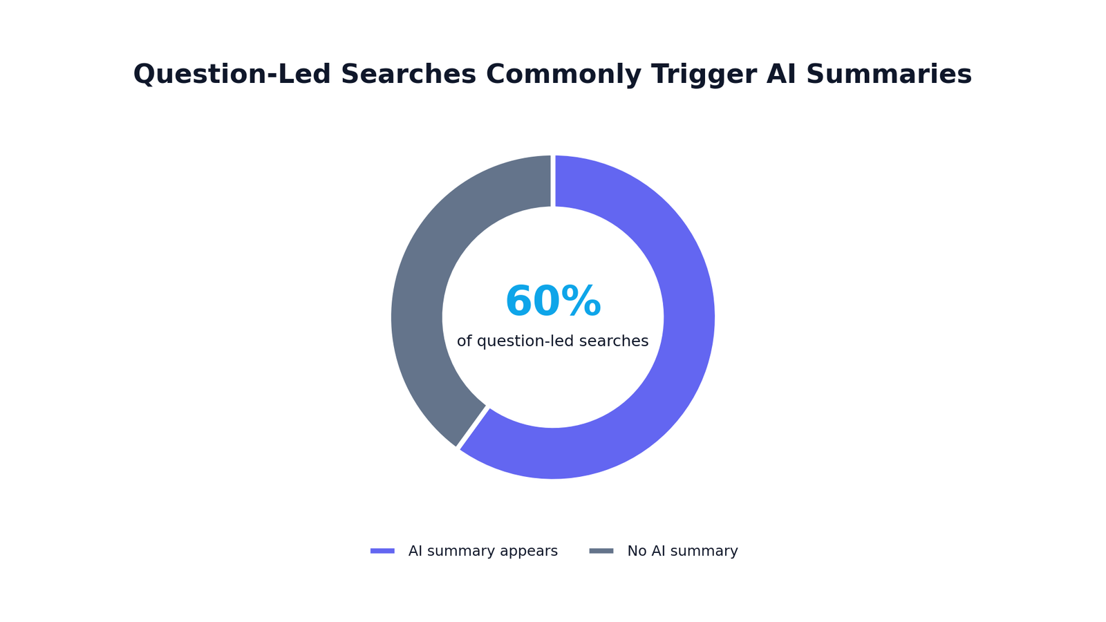 AI Search Optimization Trends
