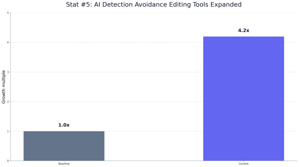 ChatGPT Essay Editing Trends