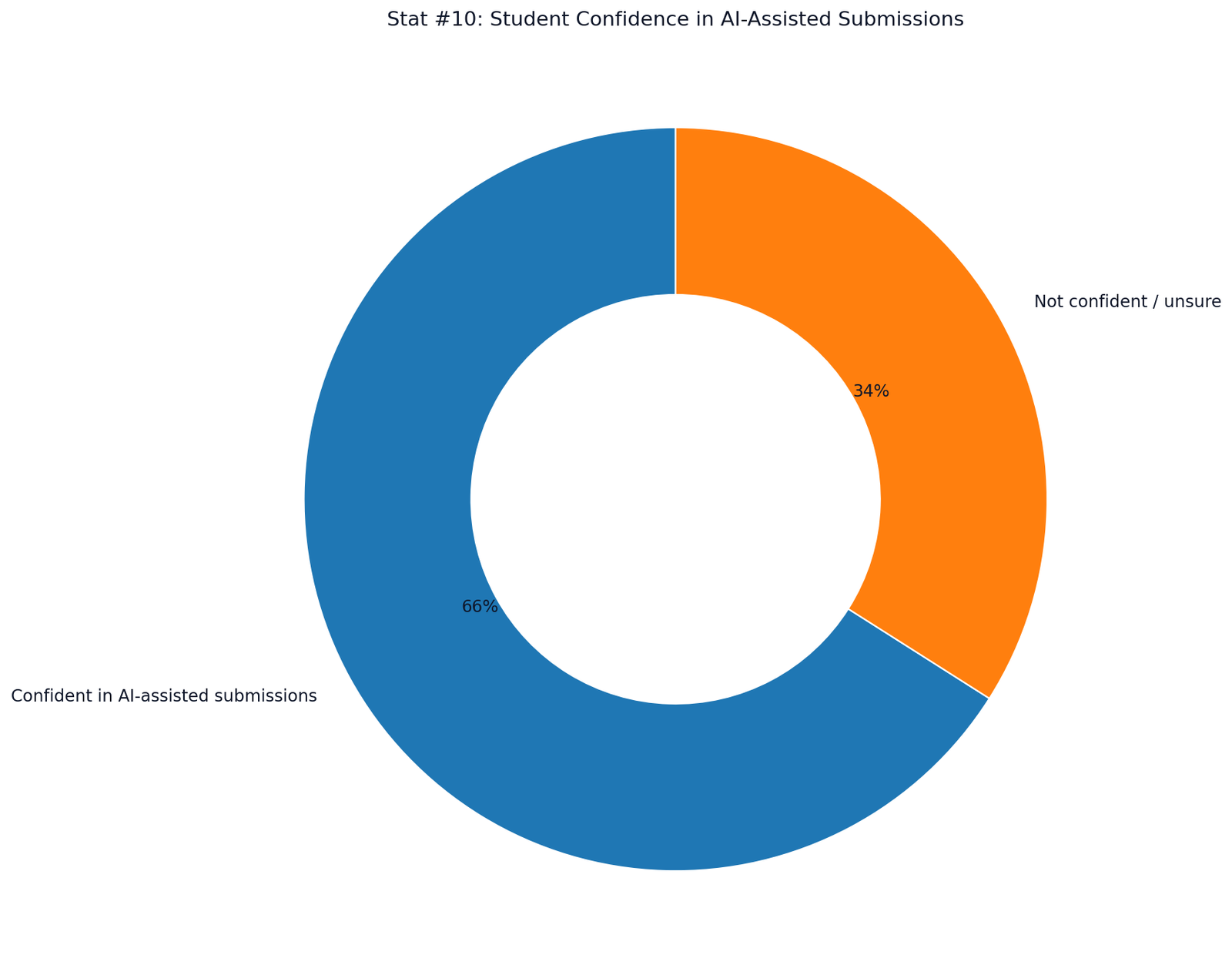 AI Adoption in Education Writing Statistics
