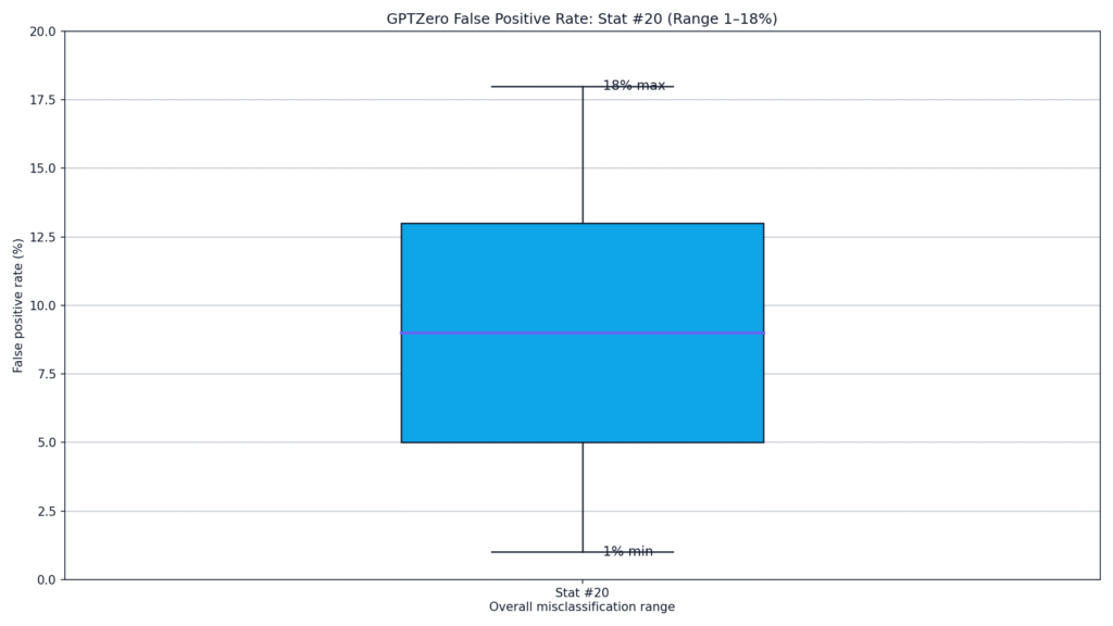 GPTZero False Positive Rate