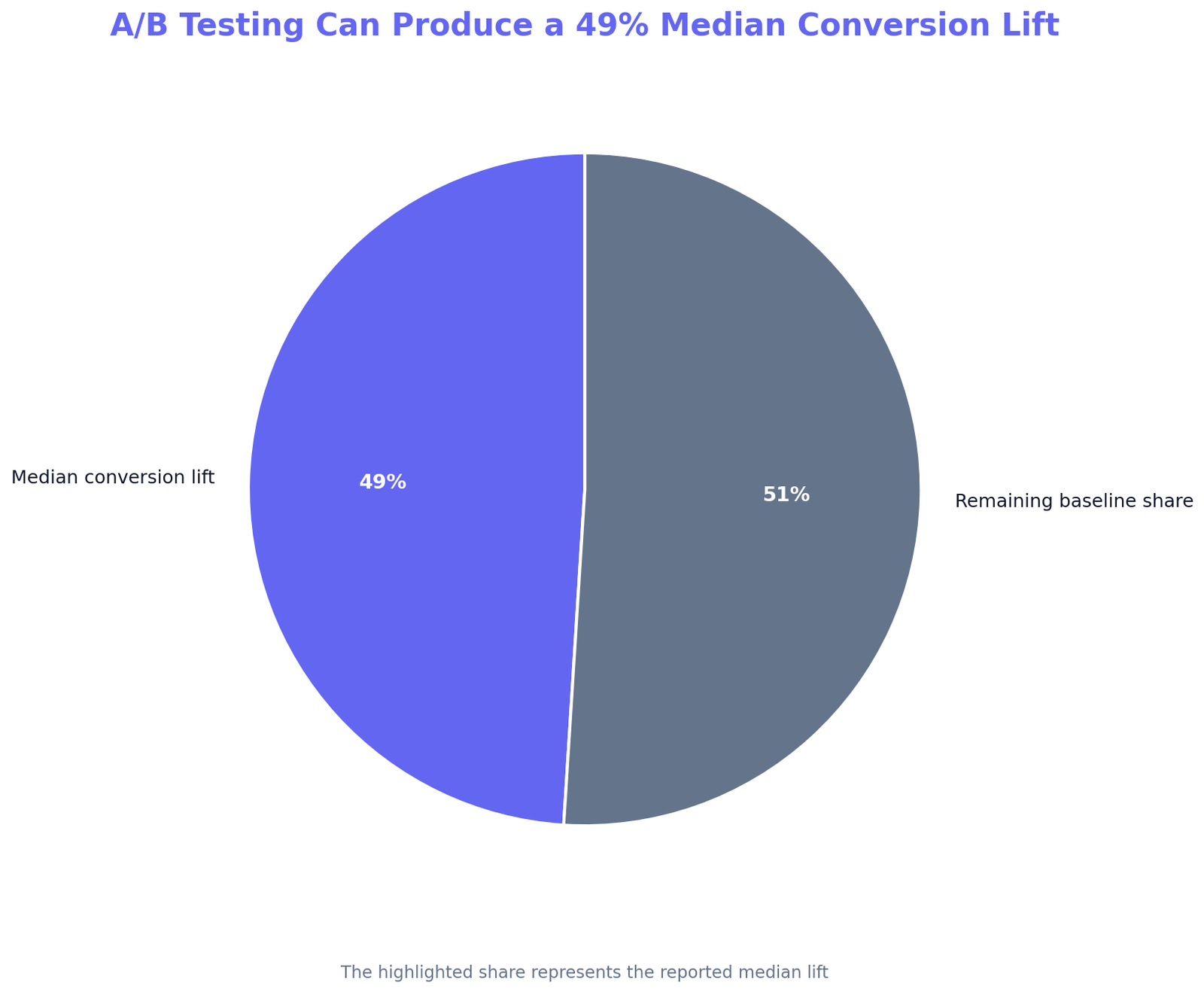 AI Website Copy Conversion Statistics