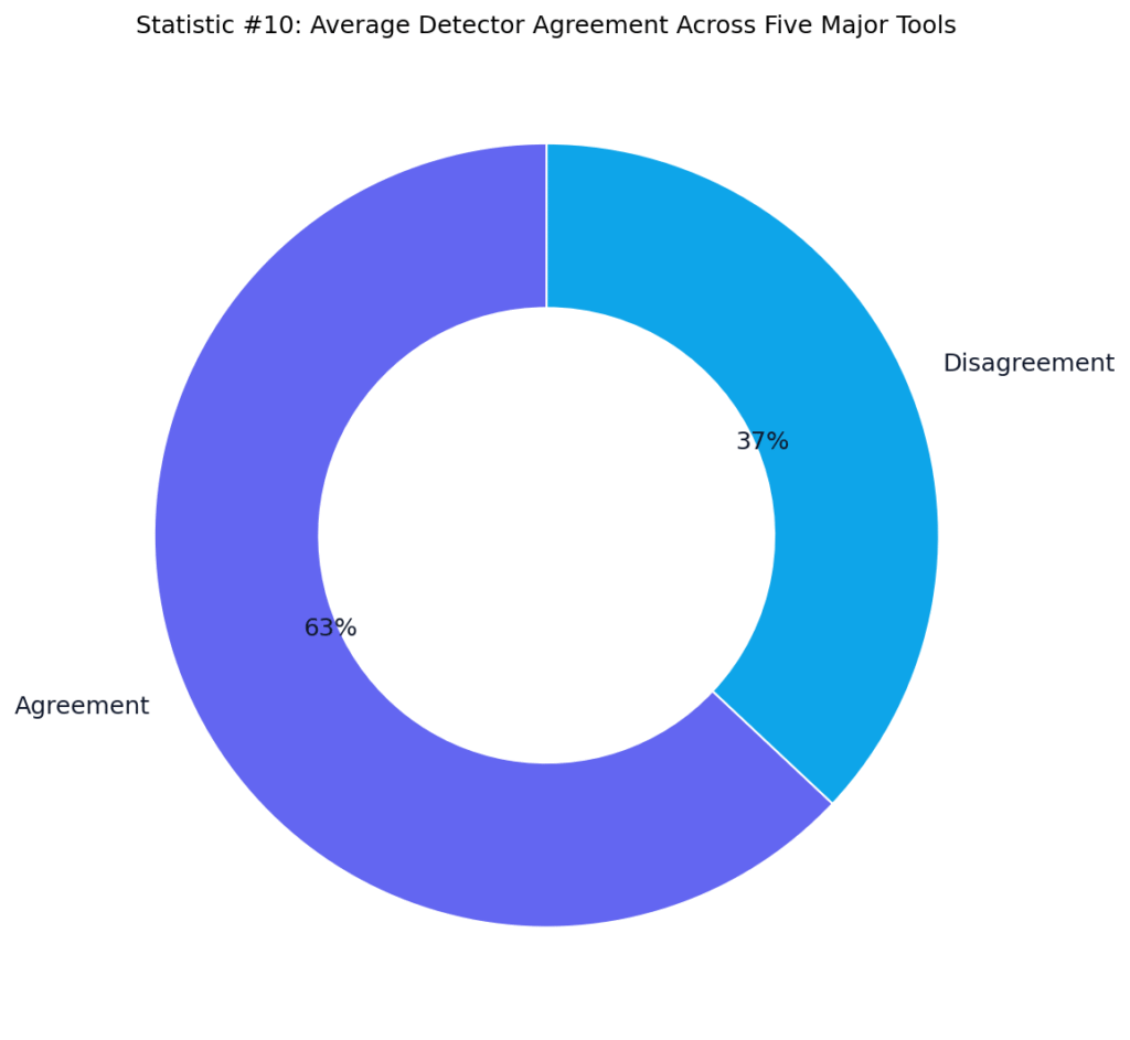 AI Detector Accuracy Comparison Statistics