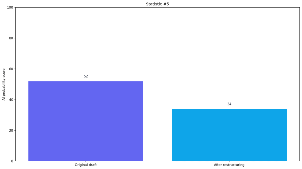 AI Detector Performance Statistics