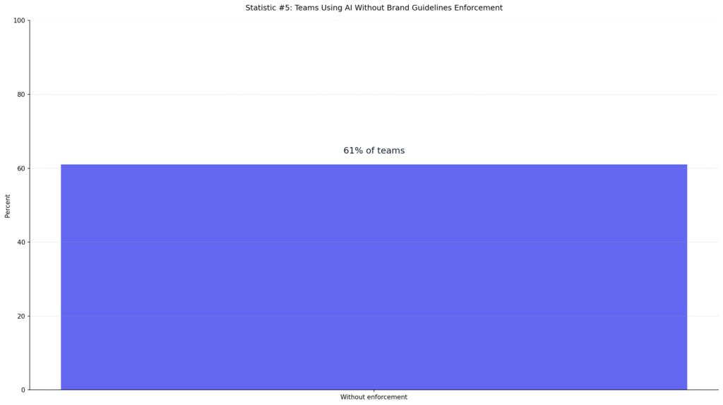 Brand Voice Consistency With AI Statistics