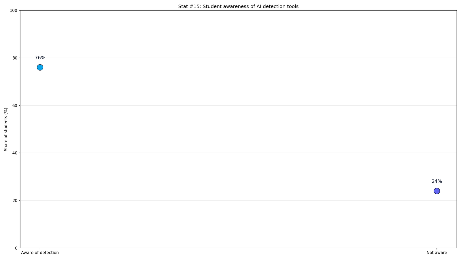 Turnitin AI Detection Statistics