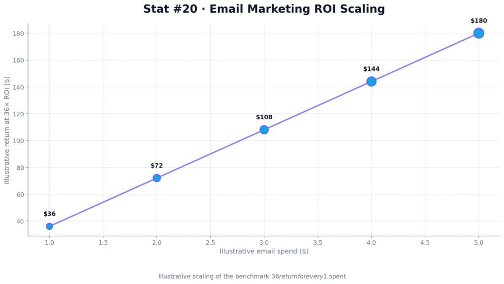 AI Email Campaign Editing Statistics