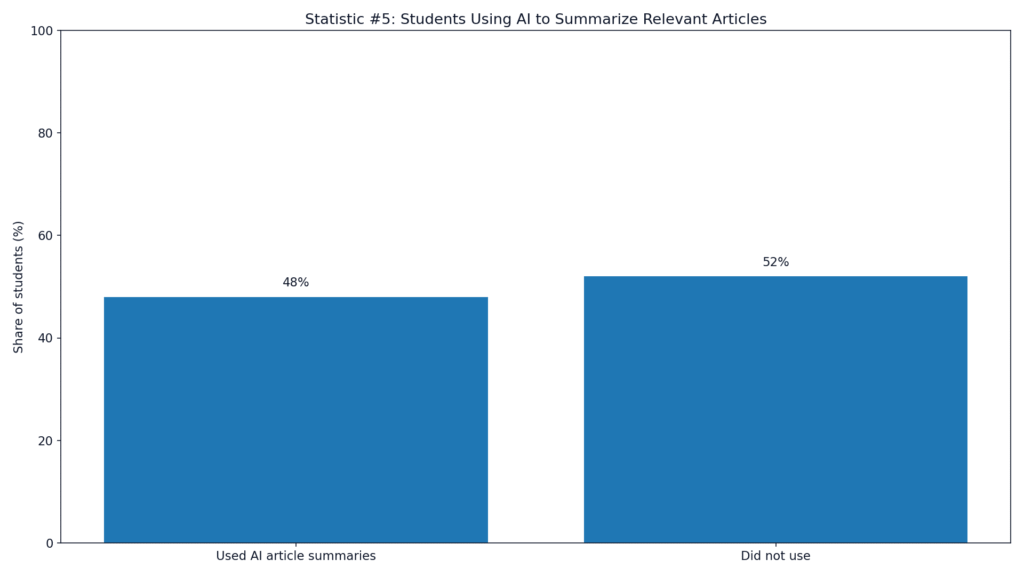 AI Writing Support Tools for Students Statistics