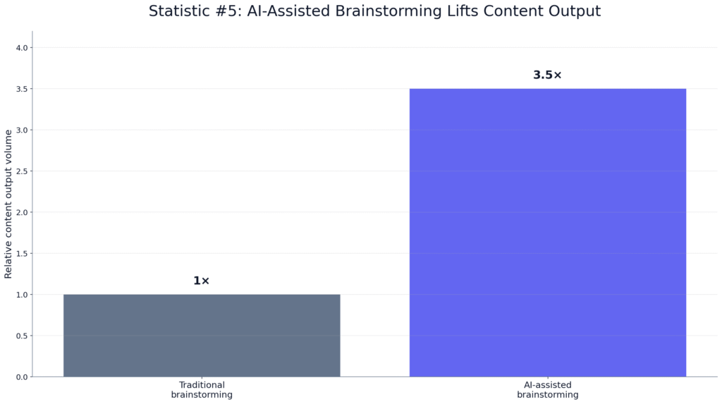 ChatGPT Content Workflow Statistics