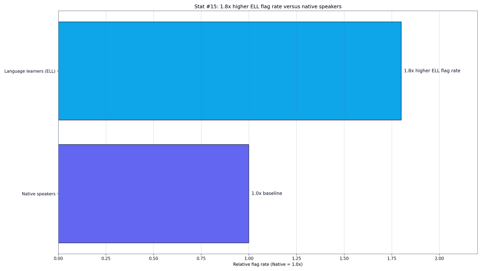 Turnitin AI Misclassification Data