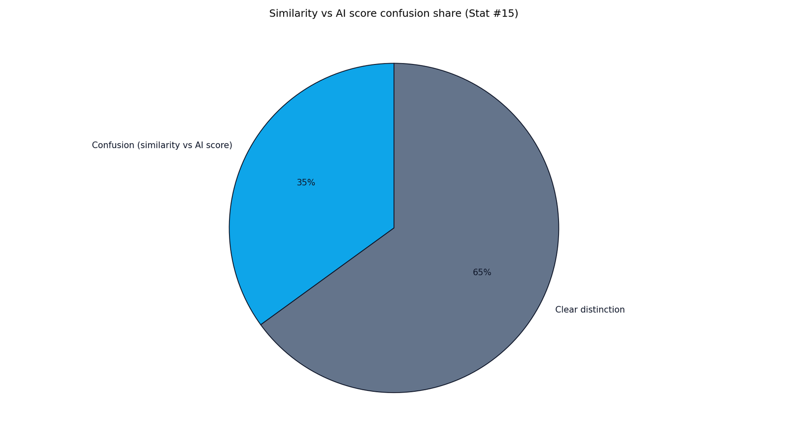Turnitin AI Detection Analysis