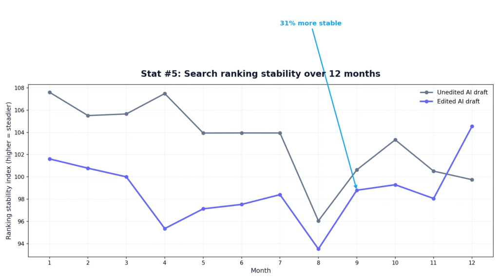 AI Content Editing Effectiveness Statistics