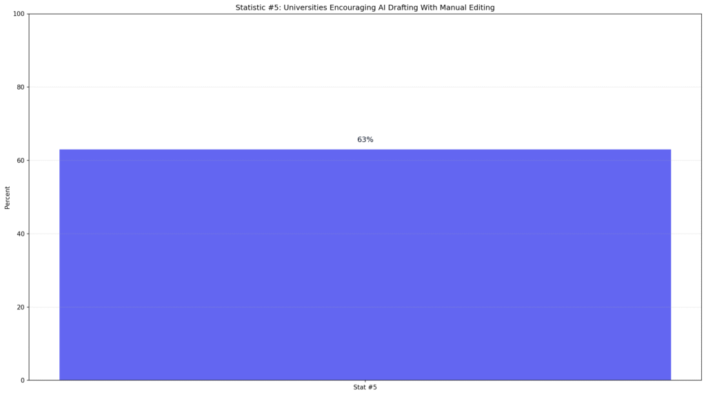 AI Writing Quality Improvement for Students Statistics
