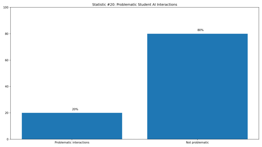 Student Adoption of AI Writing Tools Statistics