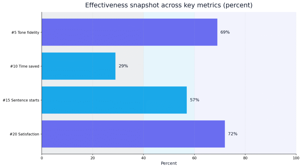 AI Humanizer Effectiveness Statistics