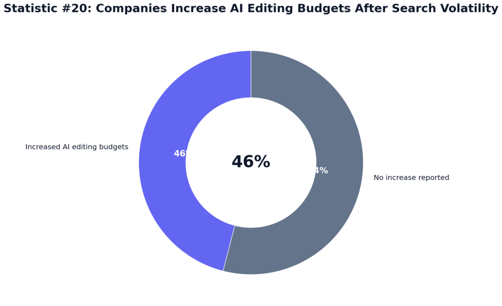 ChatGPT Blog Editing Statistics