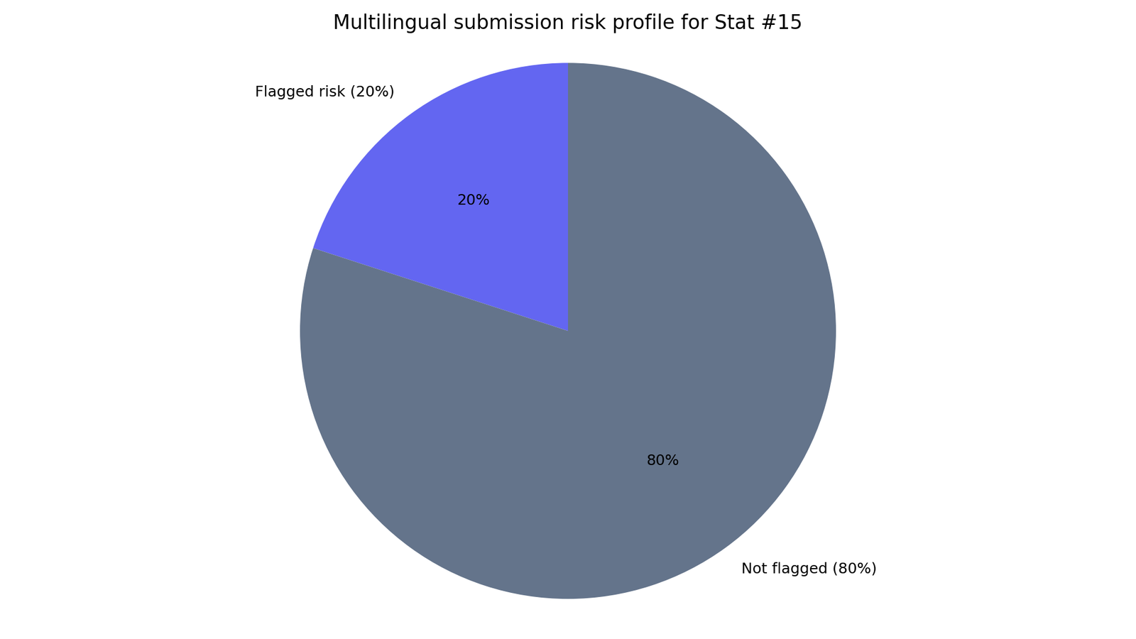Copyleaks False AI Detection Statistics