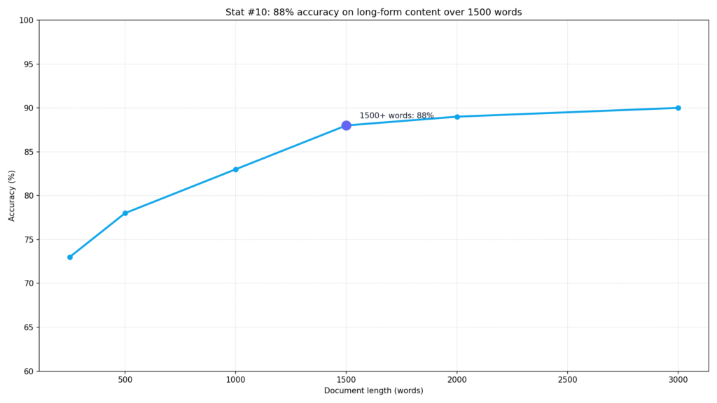 GPTZero Accuracy Statistics