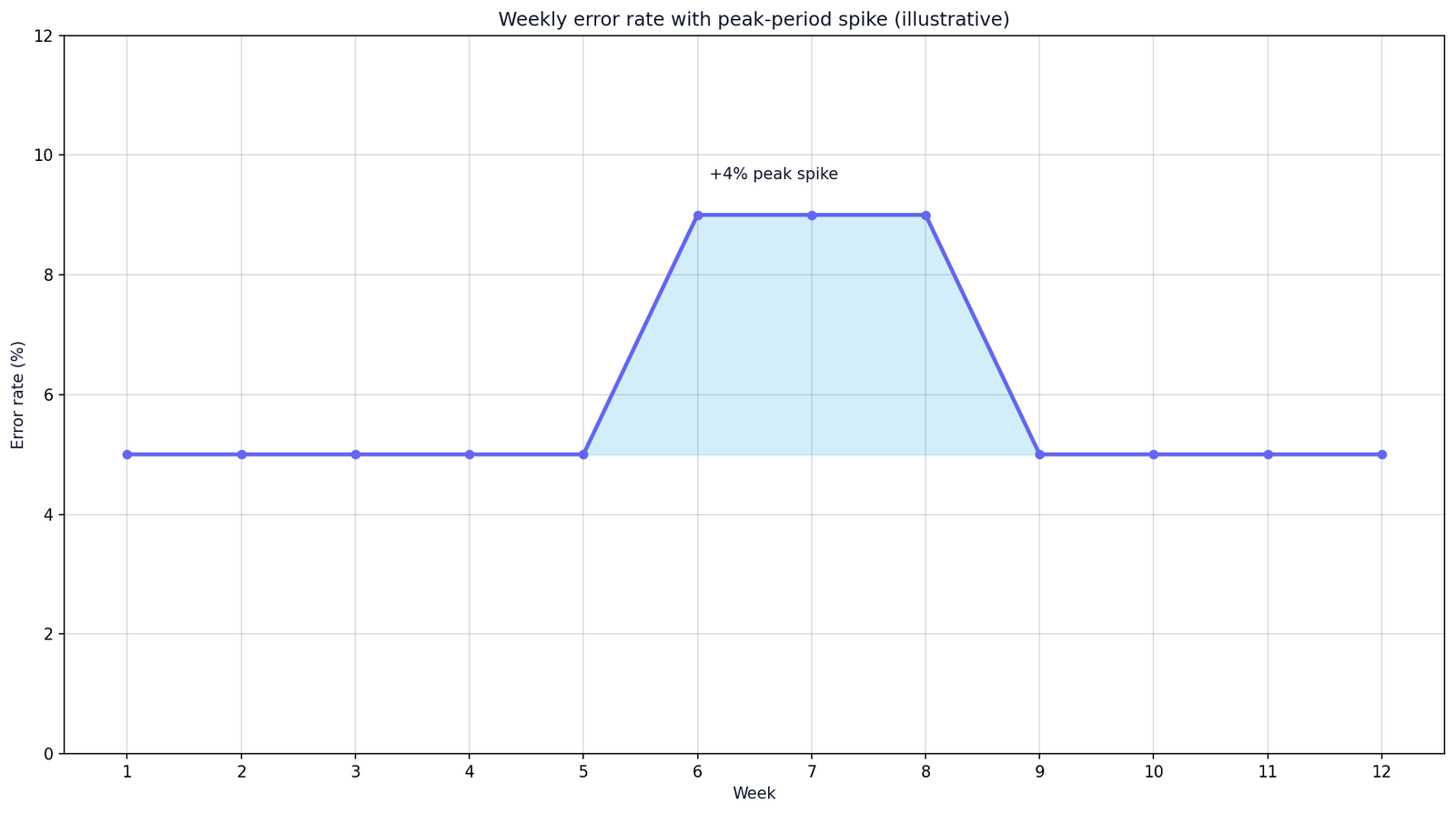 Turnitin AI Detection Error Rates