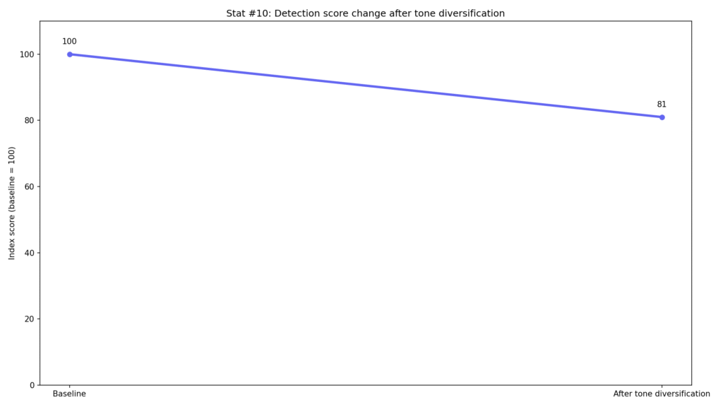 Copyleaks Detection Error Rates