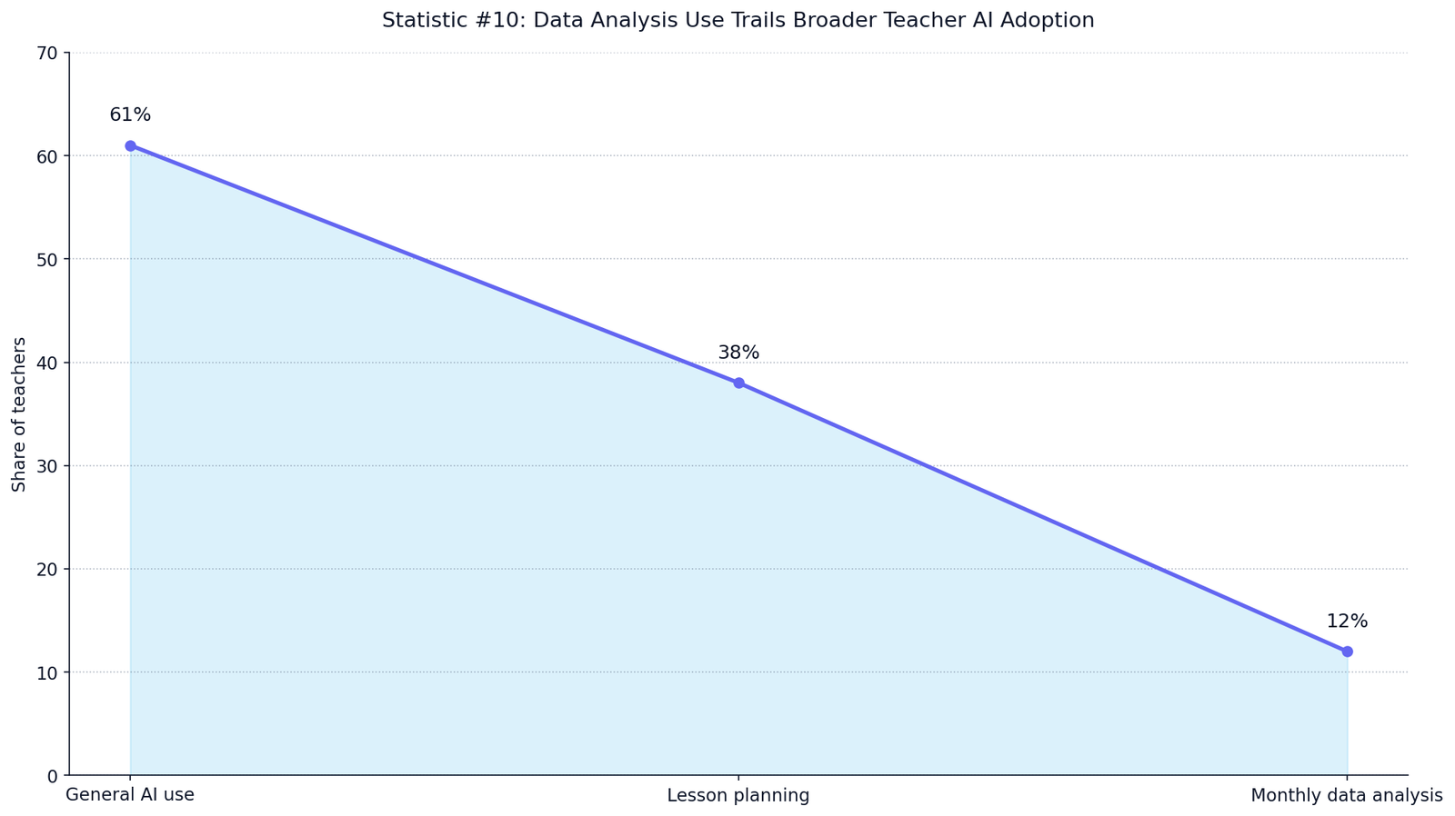 AI-Assisted Lesson Planning Statistics