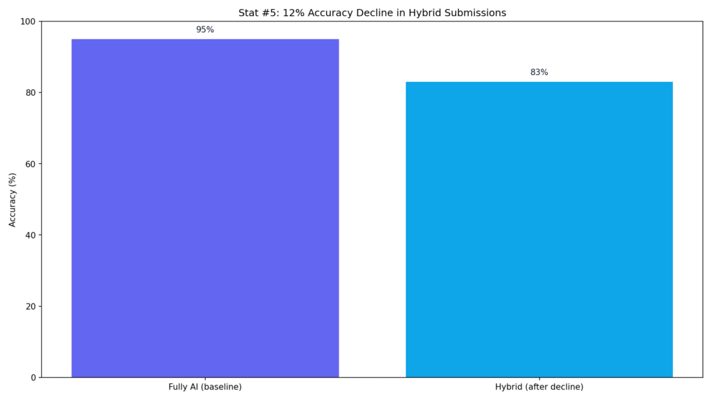 Turnitin AI Accuracy Percentage