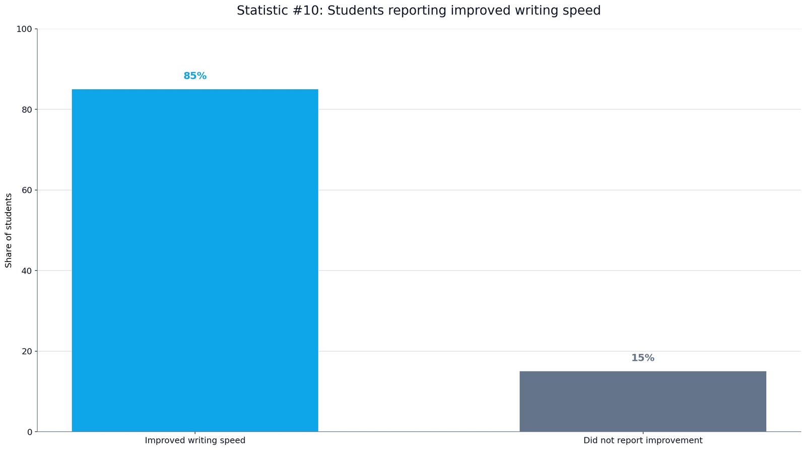 Student Reliance on AI Writing Tools Data