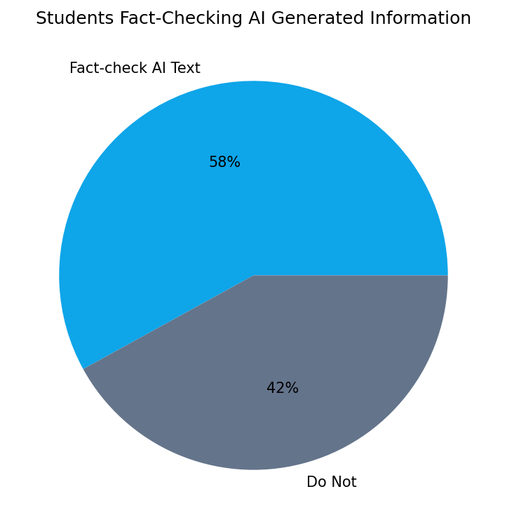 Percentage of Students Editing AI-Generated Text