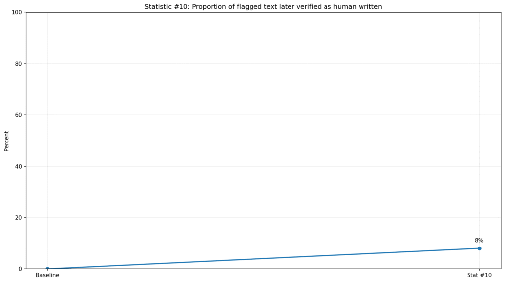 AI Detection Accuracy Trends