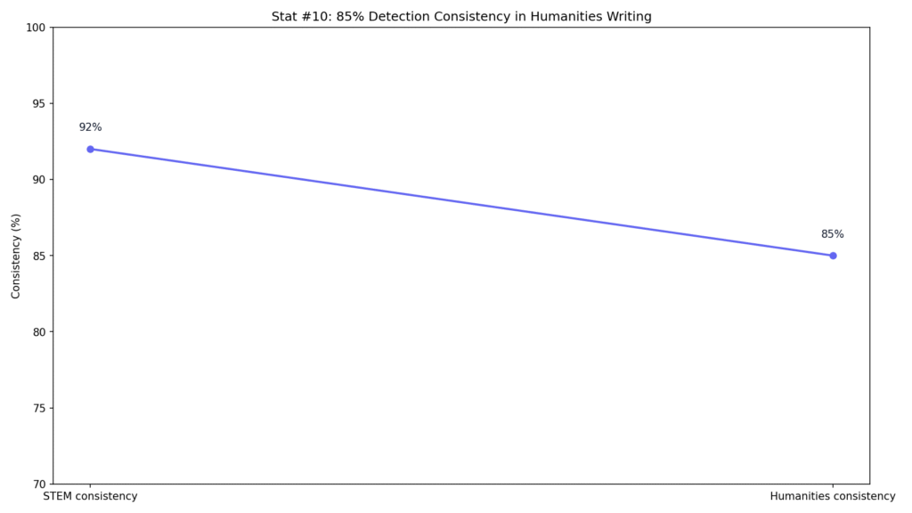 Turnitin AI Accuracy Percentage