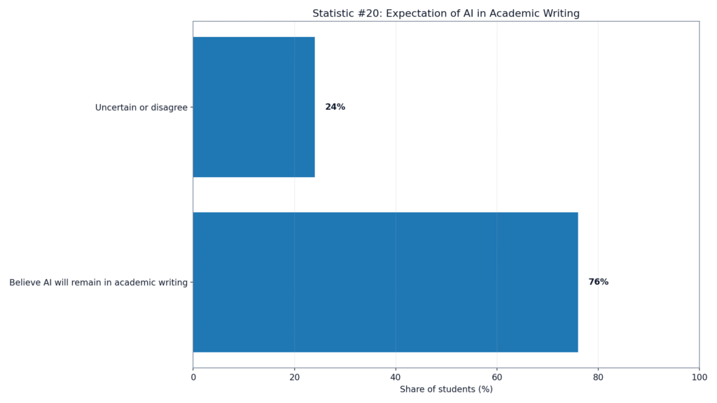AI Writing Trends Among University Students