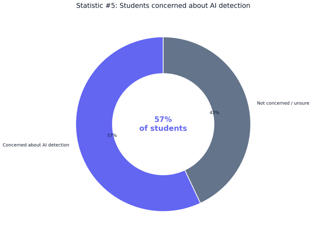 Student Reliance on AI Writing Tools Data