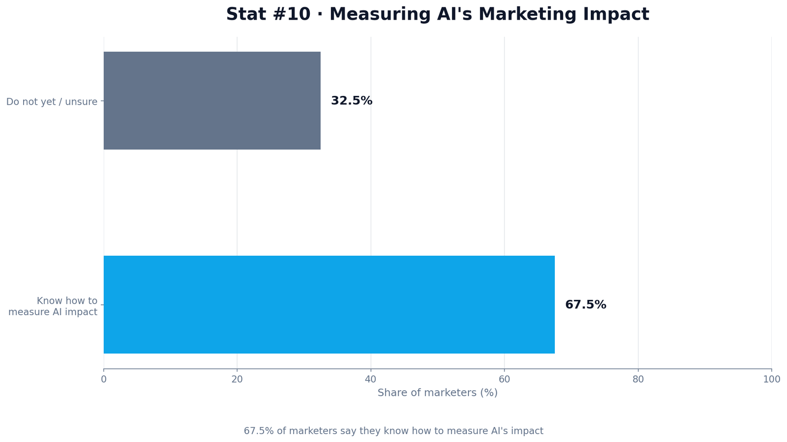 AI Email Campaign Editing Statistics