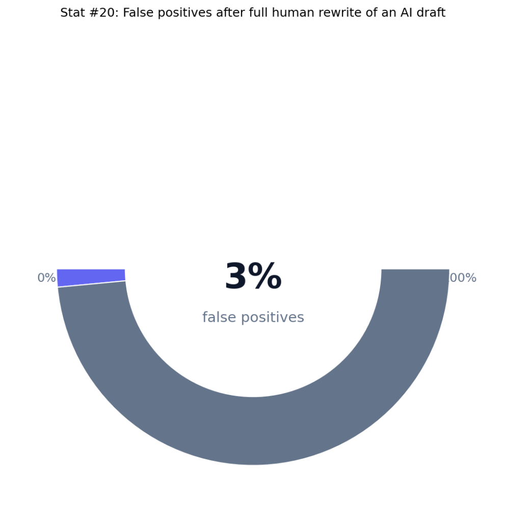 Copyleaks AI False Positive Percentage